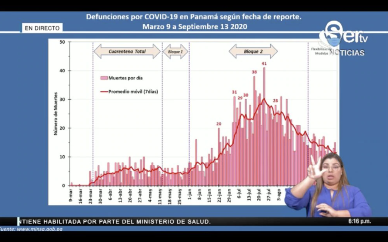 Deaths and new cases of coronavirus in Panama are declining