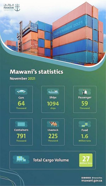 Saudi Ports record outstanding 20.23% increase in transshipment containers in November