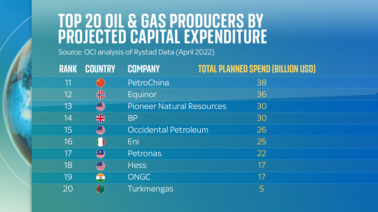 Fossil fuels: 20 oil and gas firms who support Paris Agreement projected to spend $932bn on new sites by 2030