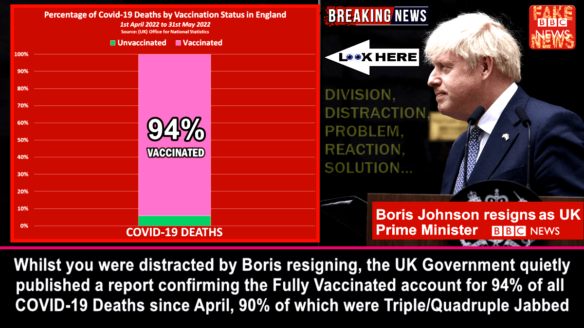 Whilst you were distracted by Boris resigning, the UK Gov. quietly published a report confirming the Vaccinated account for 94% of all COVID-19 Deaths since April, 90% of which were Triple/Quadruple Jabbed