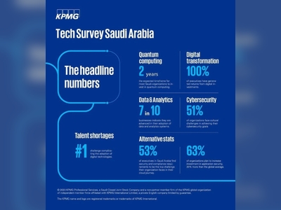 KPMG: Saudi firms faster than their peers in adopting cutting-edge tech